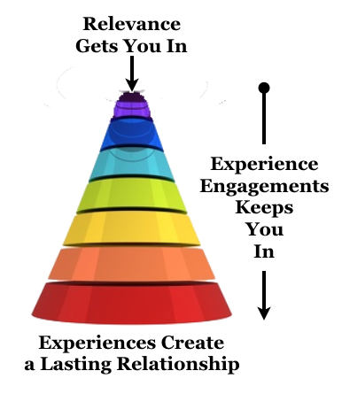 experience funnel